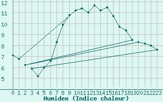 Courbe de l'humidex pour Thyboroen