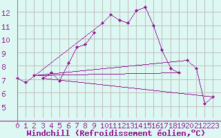 Courbe du refroidissement olien pour Paganella