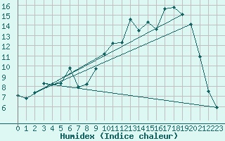 Courbe de l'humidex pour Cerisiers (89)