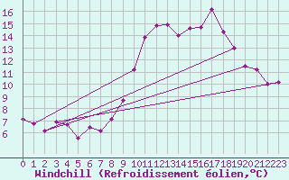 Courbe du refroidissement olien pour Le Tour (74)