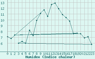 Courbe de l'humidex pour La Dle (Sw)