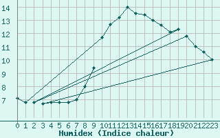 Courbe de l'humidex pour Terespol