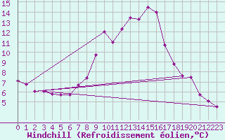 Courbe du refroidissement olien pour Obergurgl