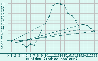 Courbe de l'humidex pour Bad Ragaz