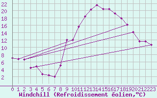 Courbe du refroidissement olien pour Santiago de Compostela