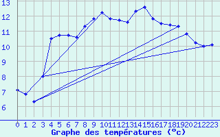 Courbe de tempratures pour Rankki