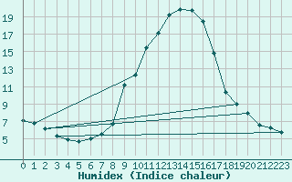 Courbe de l'humidex pour Porqueres