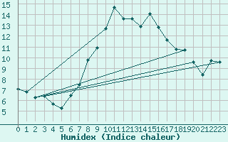 Courbe de l'humidex pour Dourbes (Be)