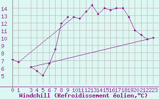 Courbe du refroidissement olien pour Monte Cimone