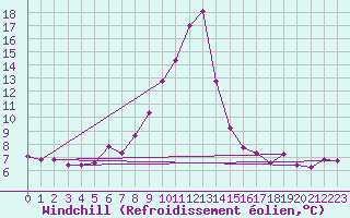 Courbe du refroidissement olien pour Kempten
