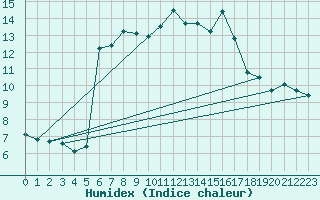 Courbe de l'humidex pour Ceahlau Toaca