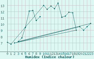 Courbe de l'humidex pour Vladeasa Mountain