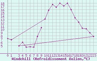 Courbe du refroidissement olien pour Kairouan