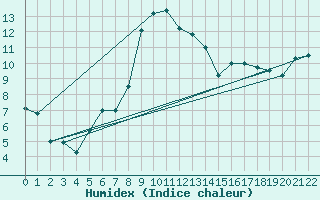 Courbe de l'humidex pour Warth