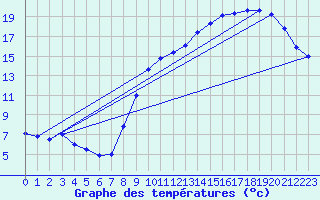 Courbe de tempratures pour Troyes (10)