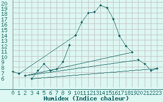 Courbe de l'humidex pour Schorndorf-Knoebling