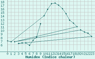 Courbe de l'humidex pour Wuerzburg