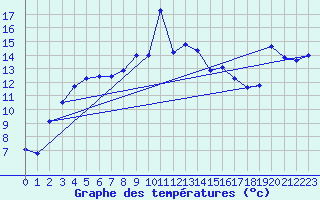 Courbe de tempratures pour Pointe de Socoa (64)