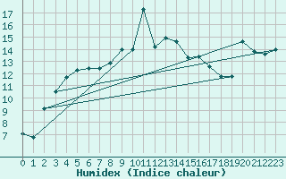 Courbe de l'humidex pour Pointe de Socoa (64)