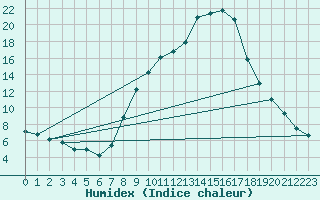 Courbe de l'humidex pour Utiel, La Cubera