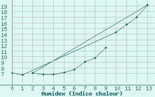 Courbe de l'humidex pour Saint-Paul-lez-Durance (13)