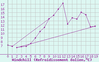 Courbe du refroidissement olien pour Bremervoerde