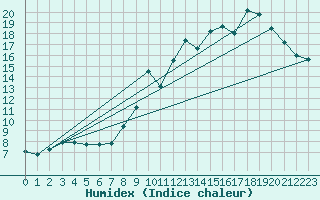Courbe de l'humidex pour Chatelus-Malvaleix (23)
