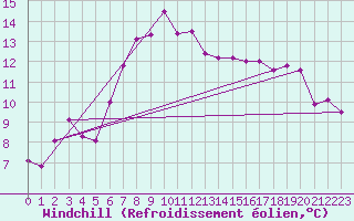 Courbe du refroidissement olien pour Voorschoten