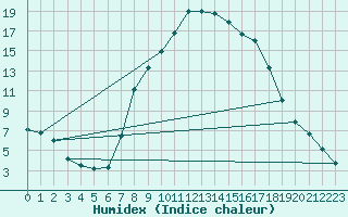 Courbe de l'humidex pour Cervera de Pisuerga