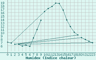 Courbe de l'humidex pour Weissensee / Gatschach