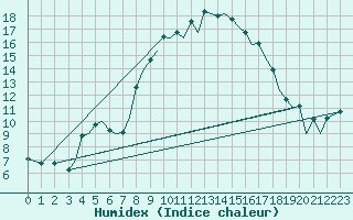 Courbe de l'humidex pour Jersey (UK)