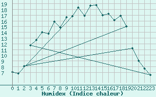 Courbe de l'humidex pour Kuhmo Kalliojoki