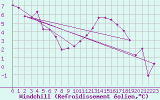 Courbe du refroidissement olien pour Poitiers (86)