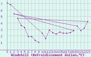 Courbe du refroidissement olien pour Little Rissington