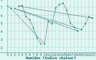 Courbe de l'humidex pour Abbeville (80)