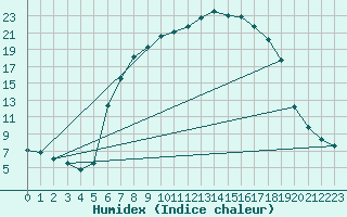 Courbe de l'humidex pour Lobenstein, Bad