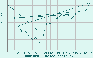 Courbe de l'humidex pour Chivres (Be)