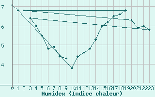 Courbe de l'humidex pour Hoogeveen Aws