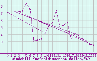 Courbe du refroidissement olien pour Essen