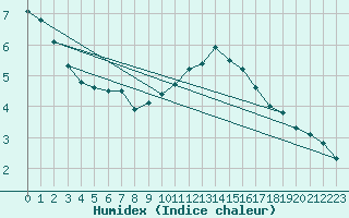 Courbe de l'humidex pour Hald V