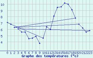 Courbe de tempratures pour Grenoble/St-Etienne-St-Geoirs (38)