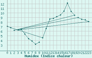 Courbe de l'humidex pour Mouilleron-le-Captif (85)
