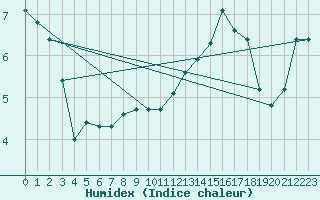 Courbe de l'humidex pour Faaroesund-Ar