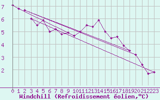 Courbe du refroidissement olien pour Manston (UK)