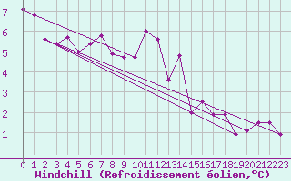 Courbe du refroidissement olien pour Luc-sur-Orbieu (11)