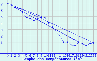 Courbe de tempratures pour Buzenol (Be)