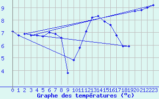 Courbe de tempratures pour Pointe de Chassiron (17)