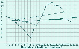 Courbe de l'humidex pour Connerr (72)