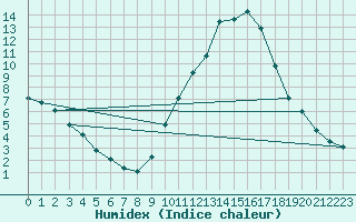 Courbe de l'humidex pour Aniane (34)