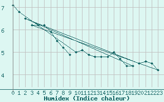 Courbe de l'humidex pour Mont-Rigi (Be)